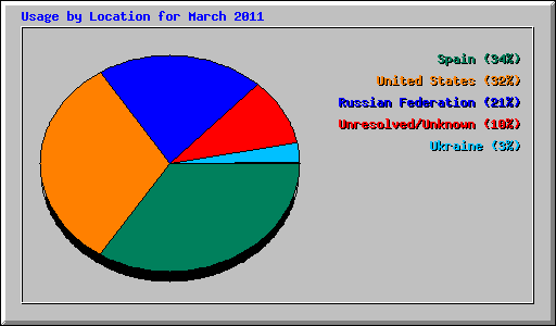 Usage by Location for March 2011