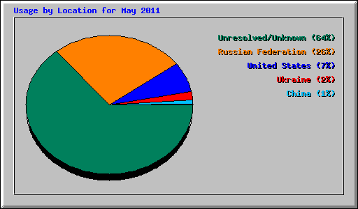 Usage by Location for May 2011