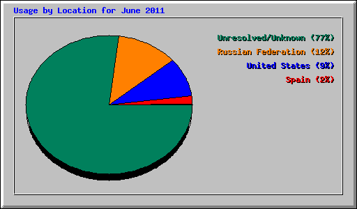 Usage by Location for June 2011