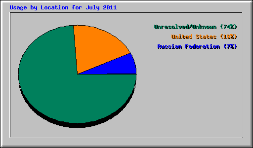 Usage by Location for July 2011