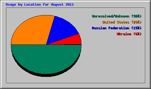 Usage by Location for August 2011