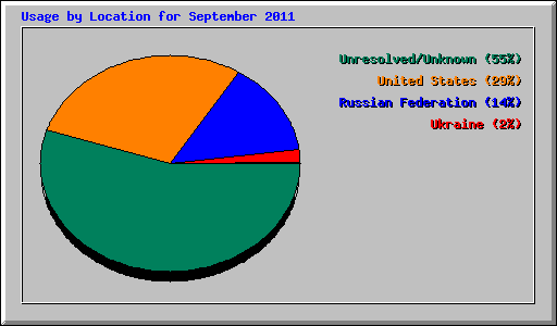 Usage by Location for September 2011