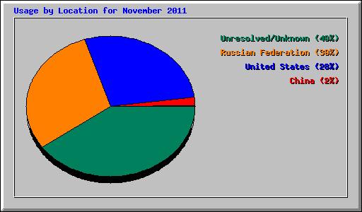 Usage by Location for November 2011