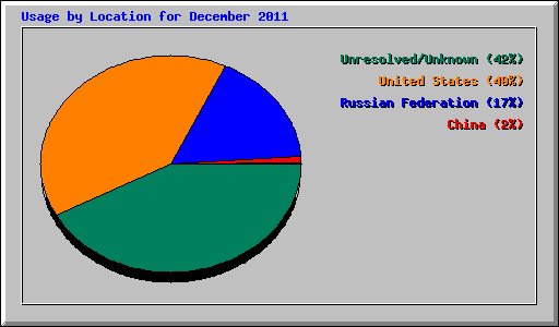 Usage by Location for December 2011