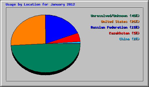 Usage by Location for January 2012