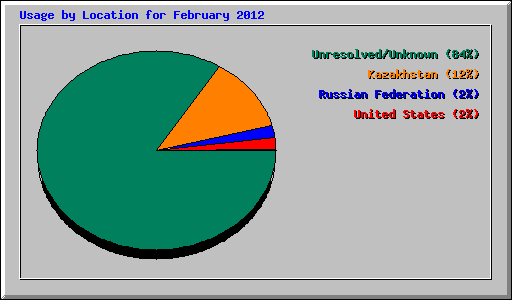 Usage by Location for February 2012