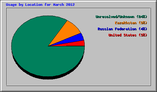Usage by Location for March 2012