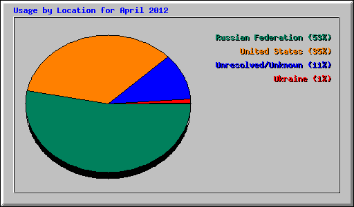 Usage by Location for April 2012