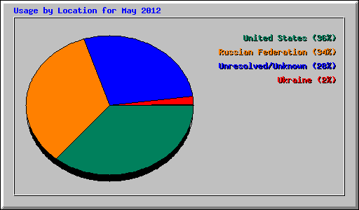 Usage by Location for May 2012
