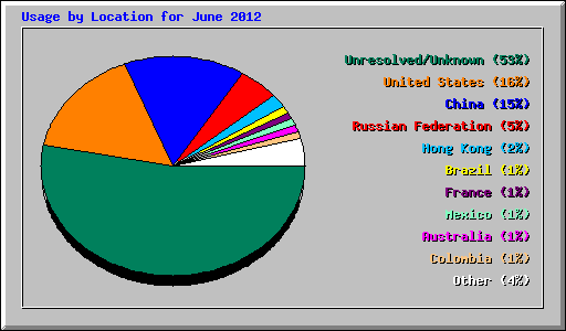 Usage by Location for June 2012