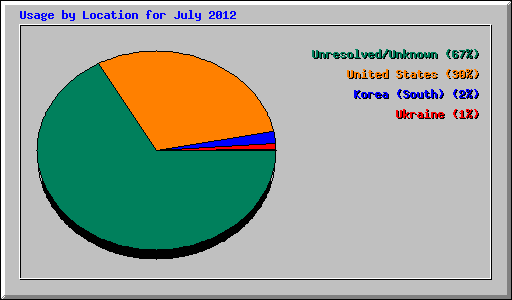 Usage by Location for July 2012