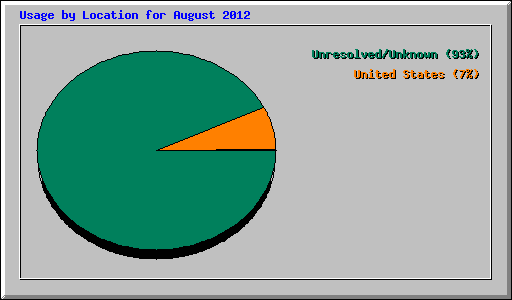Usage by Location for August 2012