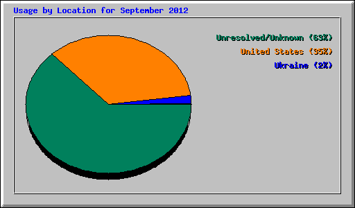 Usage by Location for September 2012