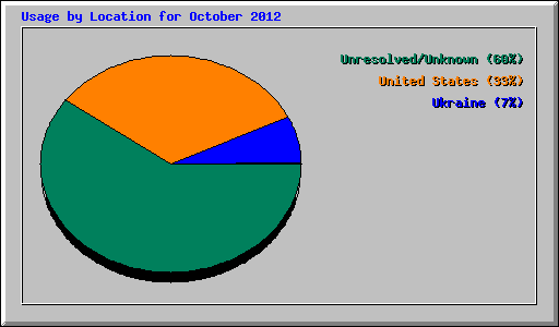 Usage by Location for October 2012