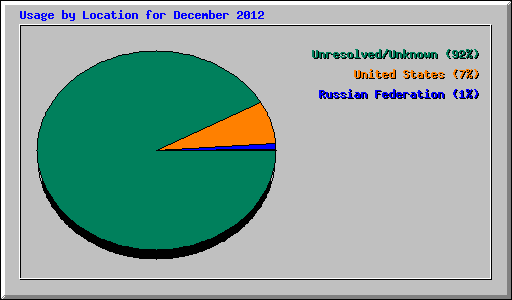 Usage by Location for December 2012