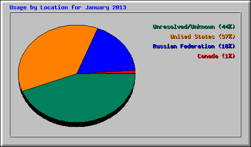 Usage by Location for January 2013