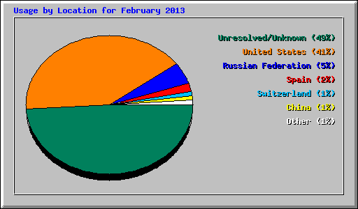 Usage by Location for February 2013