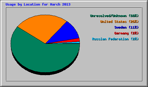 Usage by Location for March 2013