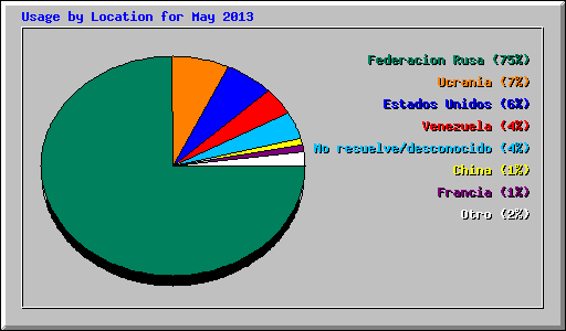Usage by Location for May 2013