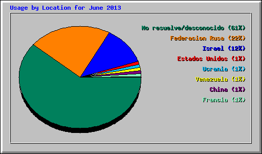 Usage by Location for June 2013