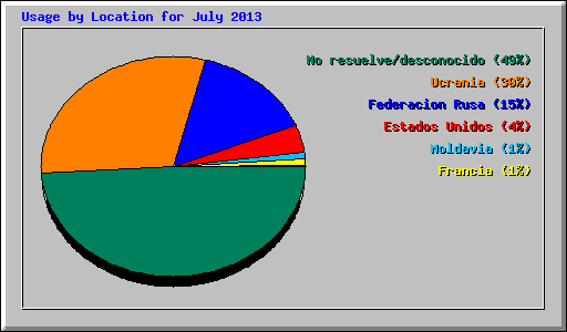 Usage by Location for July 2013