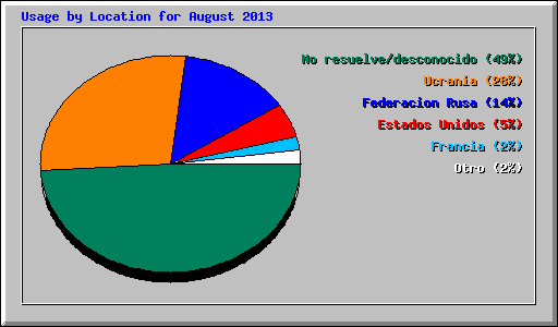 Usage by Location for August 2013