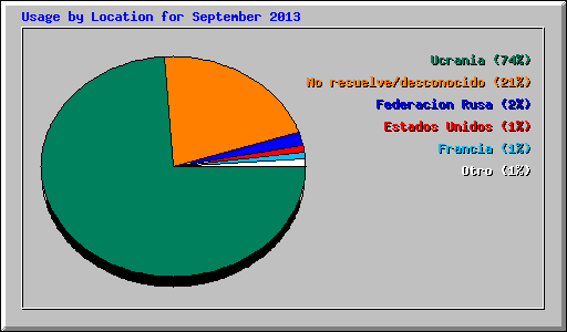 Usage by Location for September 2013