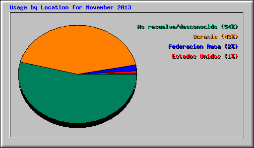 Usage by Location for November 2013