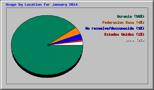 Usage by Location for January 2014