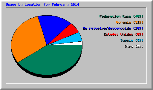Usage by Location for February 2014