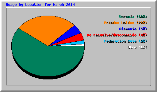 Usage by Location for March 2014