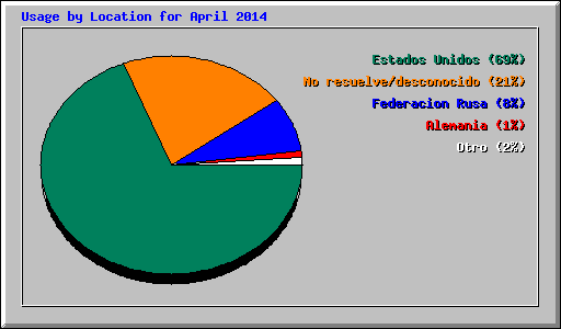 Usage by Location for April 2014