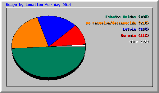 Usage by Location for May 2014