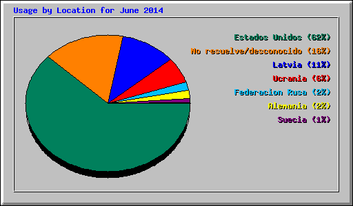 Usage by Location for June 2014