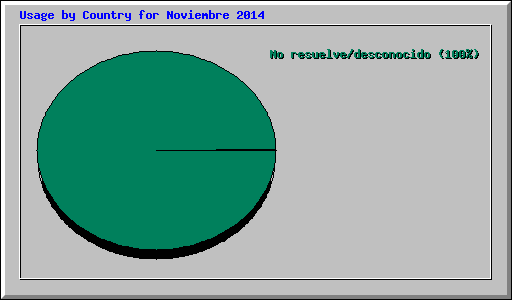 Usage by Country for Noviembre 2014