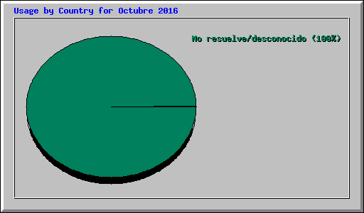 Usage by Country for Octubre 2016