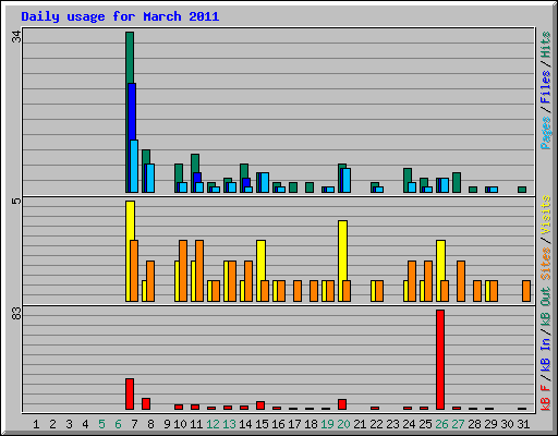 Daily usage for March 2011