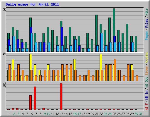 Daily usage for April 2011