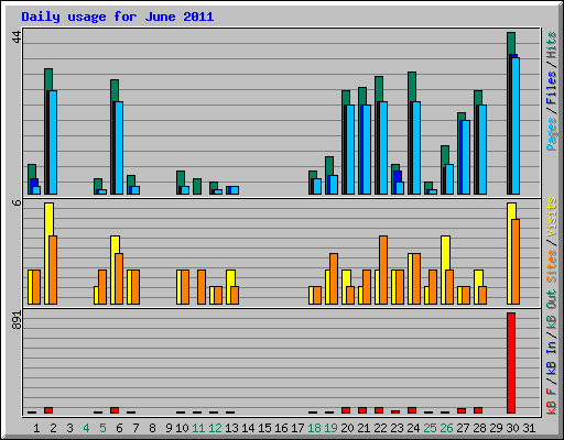 Daily usage for June 2011