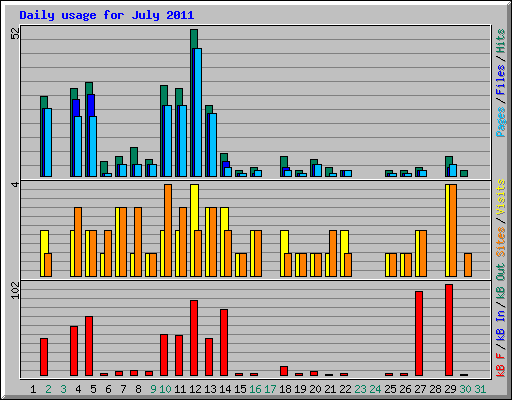 Daily usage for July 2011