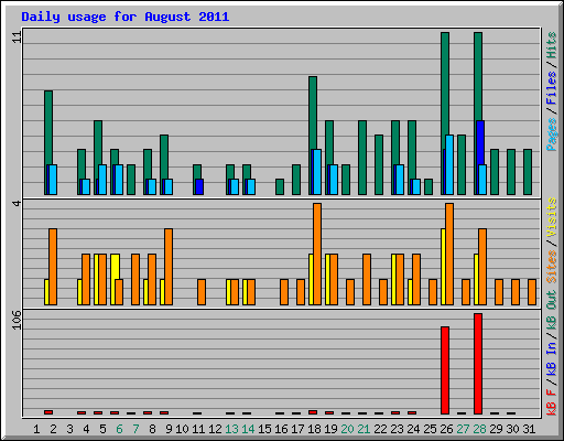 Daily usage for August 2011