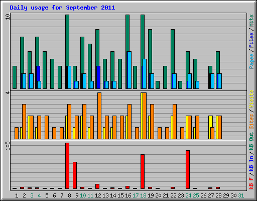 Daily usage for September 2011