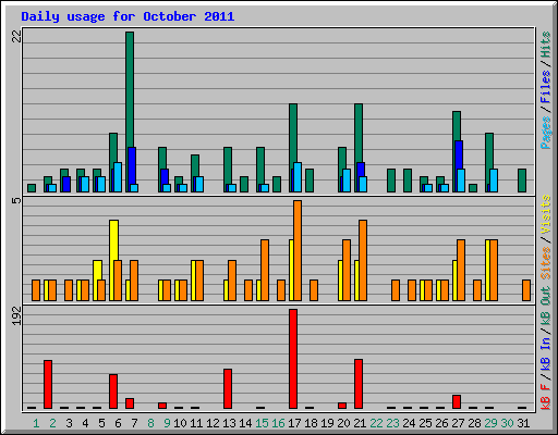 Daily usage for October 2011