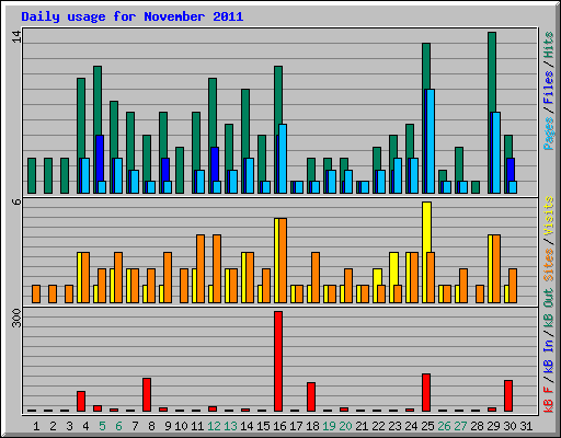 Daily usage for November 2011