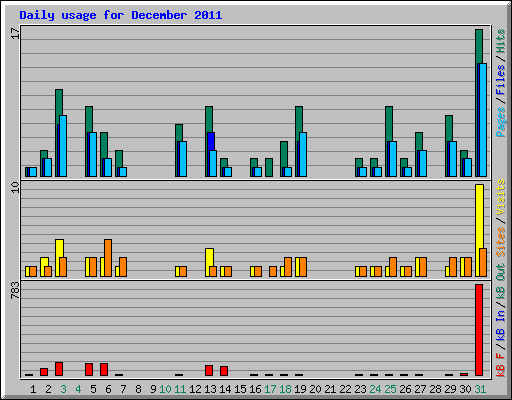 Daily usage for December 2011