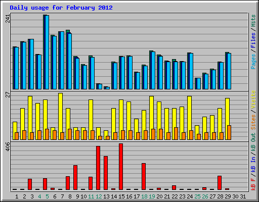 Daily usage for February 2012