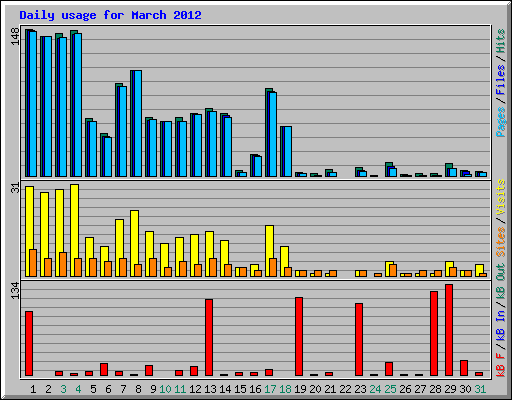 Daily usage for March 2012