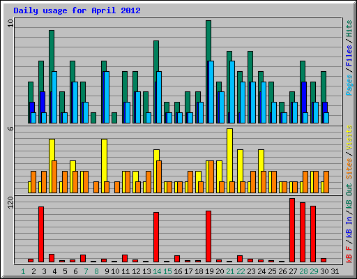 Daily usage for April 2012