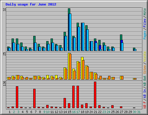 Daily usage for June 2012