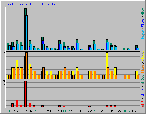 Daily usage for July 2012